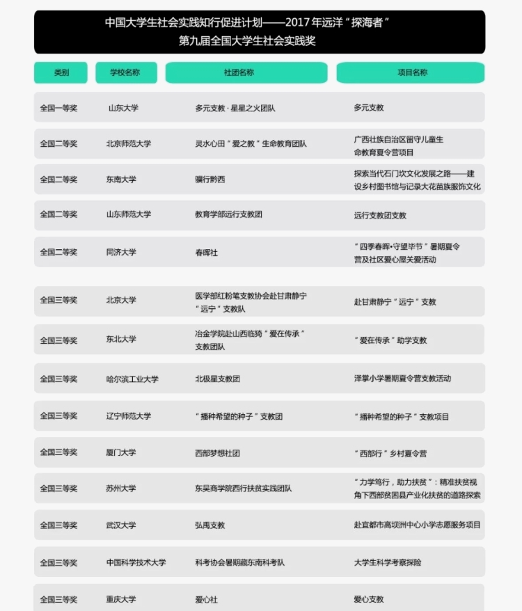 全国一等奖1个,二等奖4个,三等奖9个 全国一等奖1个,二等奖4个,三等奖9个